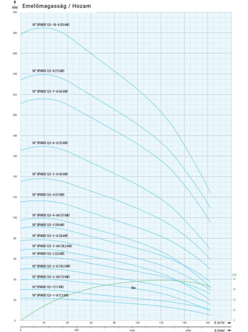 IPRO 10" SPINOX 125-7-A 8" csőkút szivattyú