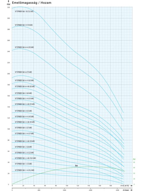 IPRO 10" SPINOX 160-3-AA csőkút szivattyú