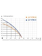 IBO 2,5 STm31 Csőkút szivattyú 20 m kábellel