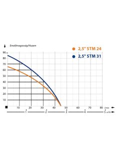 IBO 2,5 STm31 Csőkút szivattyú 20 m kábellel