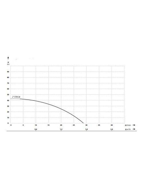 IBO 2STm38 Csőkút szivattyú 20 m kábellel