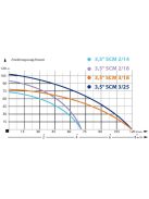 IBO 3,5SCM 2/14-1,1 Csőkút szivattyú