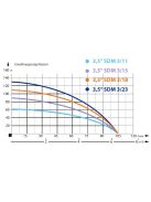 IBO 3,5SDm 3/15 Csőkút szivattyú