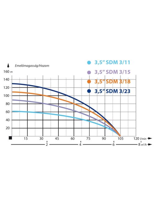 IBO 3,5SDm 3/15 Homoktűrő csőkút szivattyú 20 m gyári kábellel