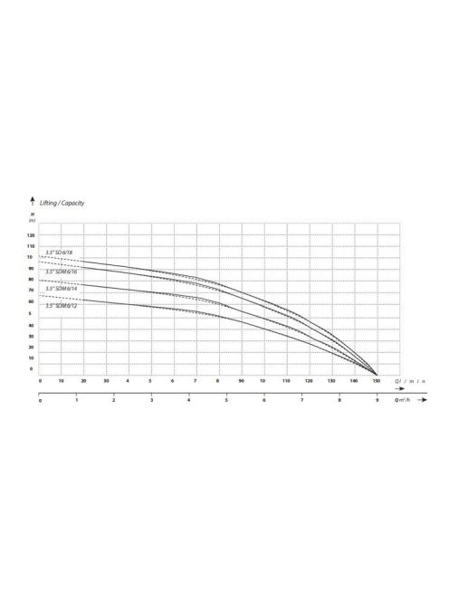 IBO 3,5SDm 6/12 Homoktűrő csőkút szivattyú 20 m gyári kábellel