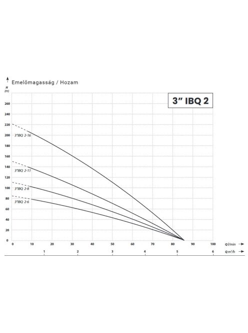 IBO 3" IBQ 2-8 Csőkút szivattyú 20 m kábellel