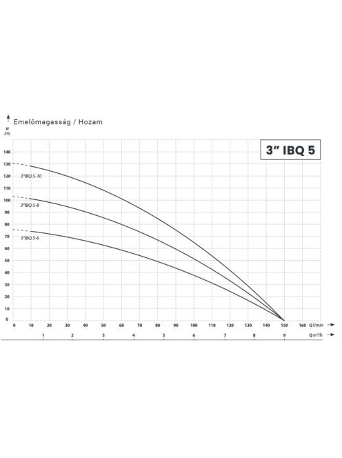 IBO 3" IBQ 5-10 Csőkút szivattyú 20 m kábellel