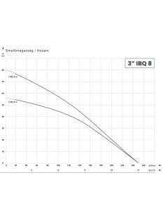 IBO 3" IBQ 8-4 Csőkút szivattyú 20 m kábellel