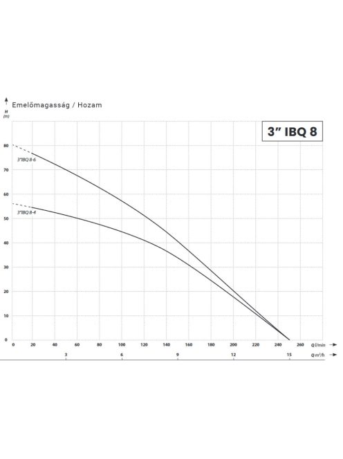 IBO 3" IBQ 8-4 Csőkút szivattyú 20 m kábellel