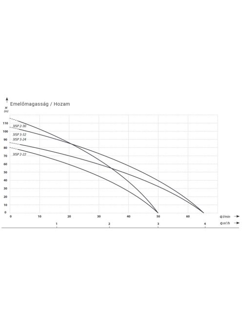 IBO 3" ISP 2-22 20 m kábellel