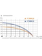 IBO 3SDm33 (400V) Csőkút szivattyú
