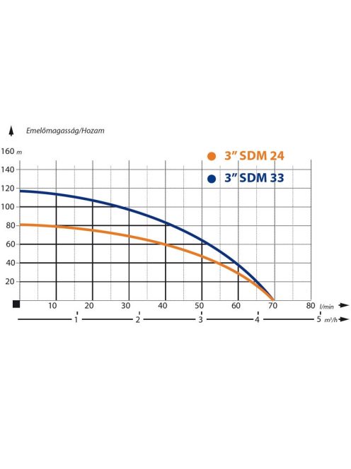 IBO 3SDm33 (400V) Csőkút szivattyú