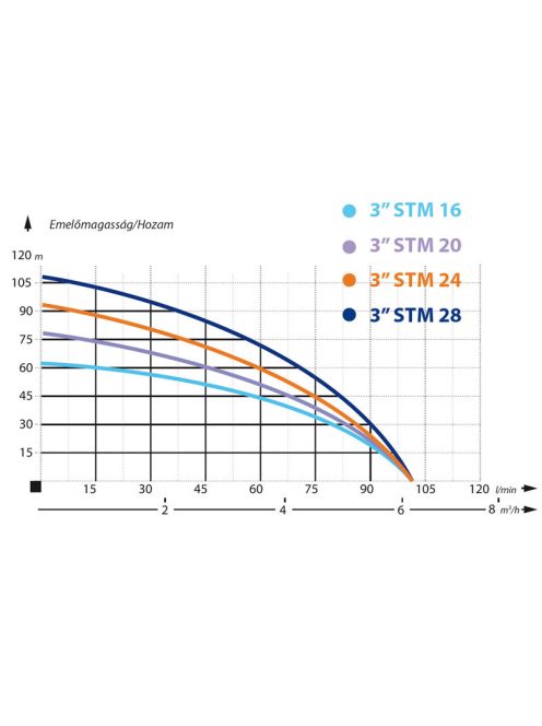 IBO 3 STm24 Csőkút szivattyú