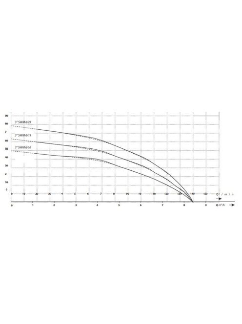 IBO 3" SWM 6-23 Csőkút szivattyú 20m kábellel