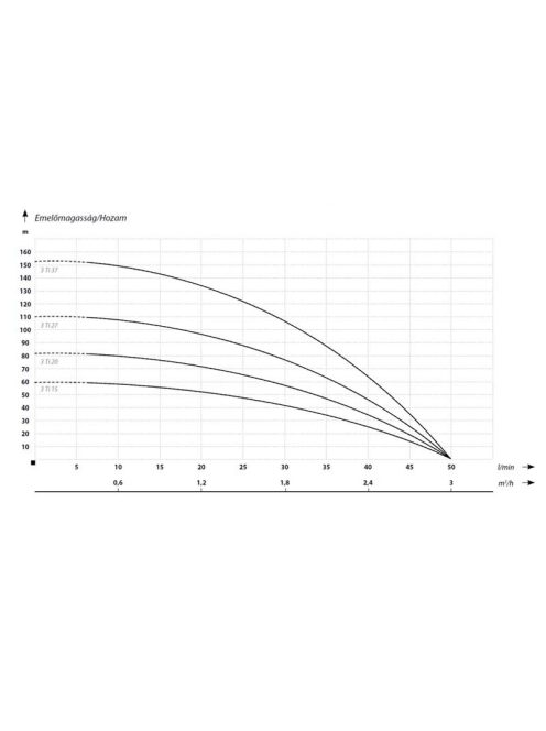 IBO 3ti15 Csőkút szivattyú 20 m kábellel