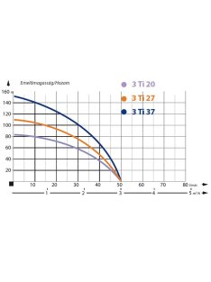 IBO 3ti20 Csőkút szivattyú