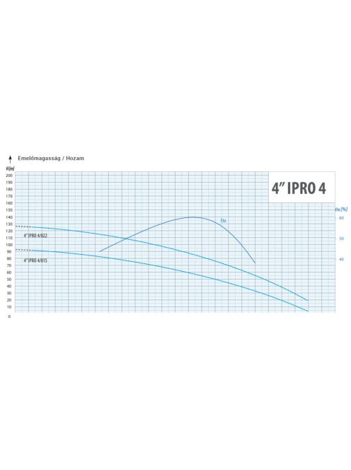 4" IPRO 4/022T 1 m kábellel csőkút szivattyú