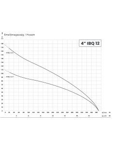 IBO 4” IBQ 12-4  Csőkút szivattyú