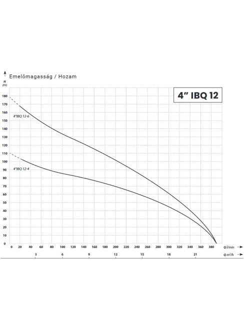 IBO 4” IBQ 12-4  Csőkút szivattyú