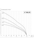 IBO 4” IBQ 20-4 Csőkút szivattyú