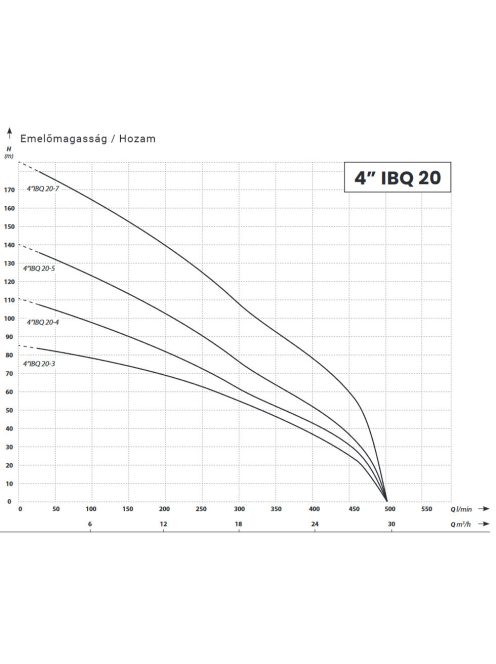 IBO 4" IBQ 20-3 Csőkút szivattyú