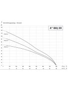 IBO 4” IBQ 30-3 20 m kábellel