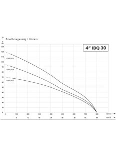 IBO 4" IBQ 30-3 Csőkút szivattyú