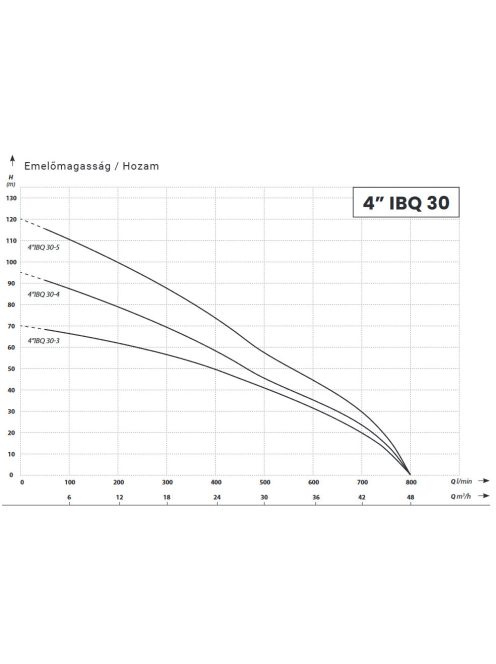 IBO 4" IBQ 30-3 Csőkút szivattyú