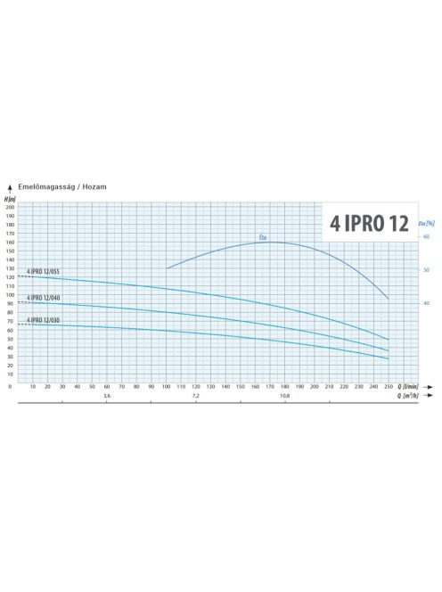 4" IPRO 12/040T csőkút szivattyú