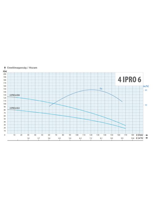4" IPRO 6/030T 1 m kábellel csőkút szivattyú