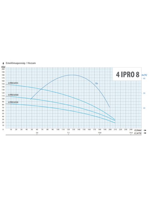 4" IPRO 8/040T 1 m kábellel csőkút szivattyú