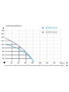 IBO 4 ISPm 3-16 Csőkút szivattyú