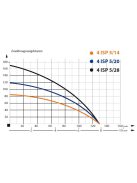 IBO 4 ISPm 5-20 Csőkút szivattyú