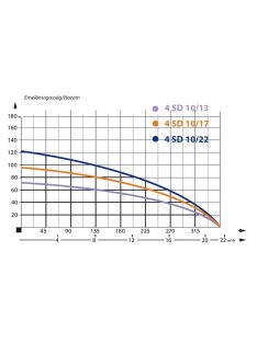 IBO 4SD 10-17 Csőkút szivattyú