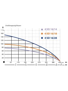 IBO 4SD 16-14 Csőkút szivattyú