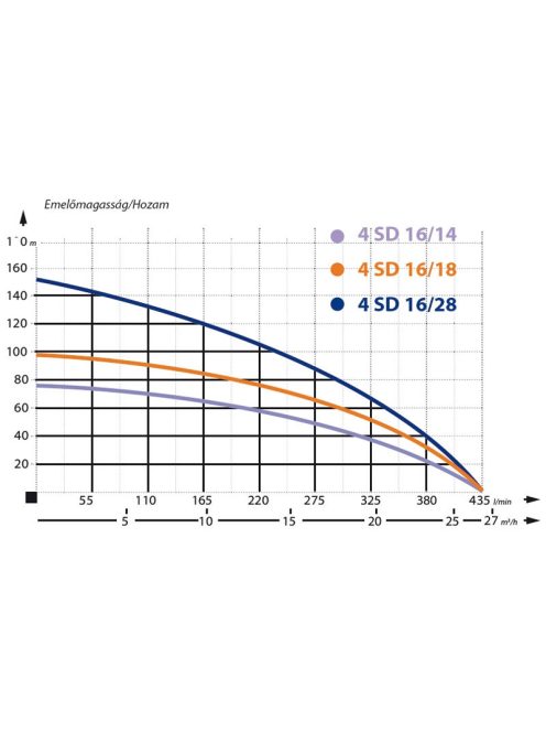 IBO 4SD 16-18 Csőkút szivattyú