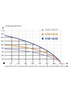 IBO 4SD 16-28 Csőkút szivattyú