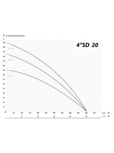 IBO 4SD 20-20 Csőkút szivattyú
