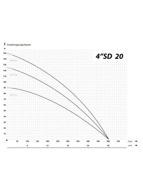 IBO 4SD 20-15 Csőkút szivattyú