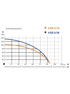 IBO 4SD 3-14 Csőkút szivattyú
