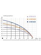 IBO 4SD 8-15 Csőkút szivattyú