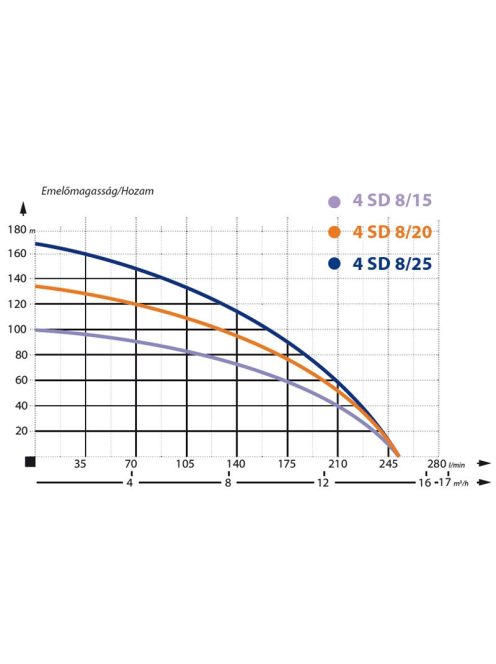 IBO 4SD 8-20 Csőkút szivattyú