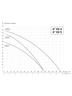   IBO 4SDm 5-20 (2,2kW, 230V) Csőkút szivattyú 20m kábellel