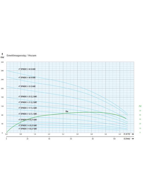 IPRO 4" SPINOX 5-21 csőkút szivattyú