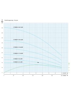 IPRO 4" SPINOX 14-11 csőkút szivattyú