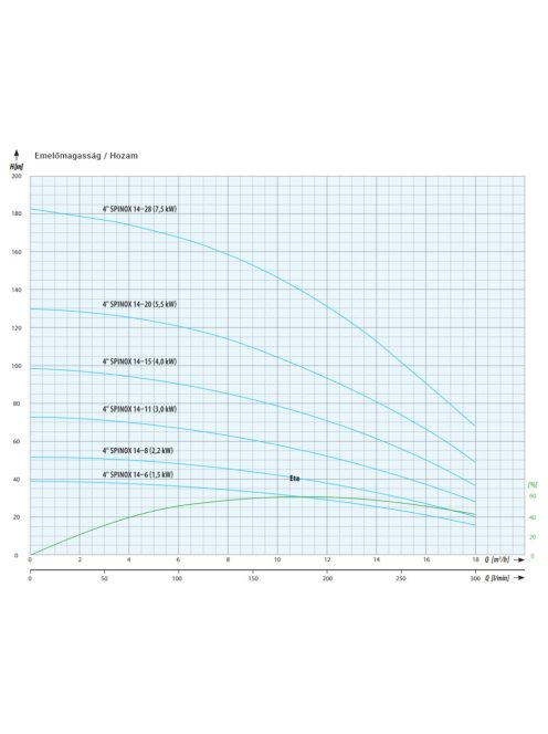 IPRO 4" SPINOX 14-8 csőkút szivattyú