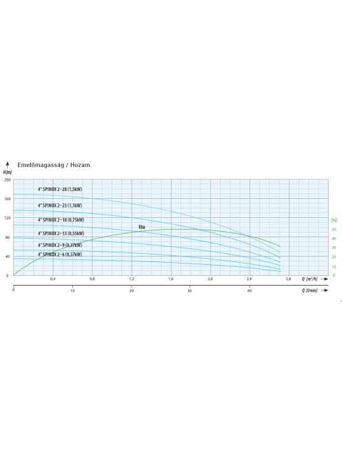 IPRO 4" SPINOX 2-6 (400 V) csőkút szivattyú