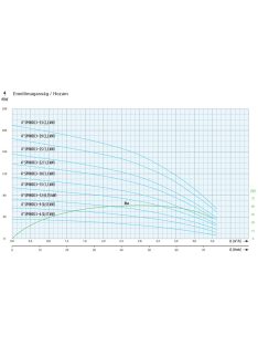 IPRO 4" SPINOX 3-15 (400 V) csőkút szivattyú