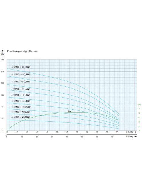 IPRO 4" SPINOX 3-22 (400 V) csőkút szivattyú