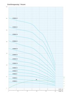 IPRO 4" SPINOX 8-22 csőkút szivattyú
